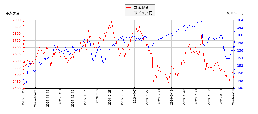森永製菓と米ドル／円の相関性比較チャート