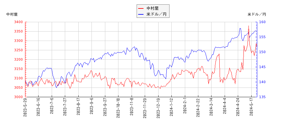 中村屋と米ドル／円の相関性比較チャート