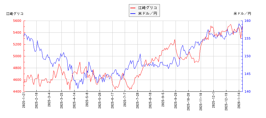 江崎グリコと米ドル／円の相関性比較チャート