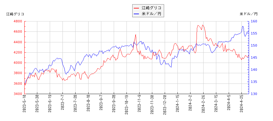 江崎グリコと米ドル／円の相関性比較チャート