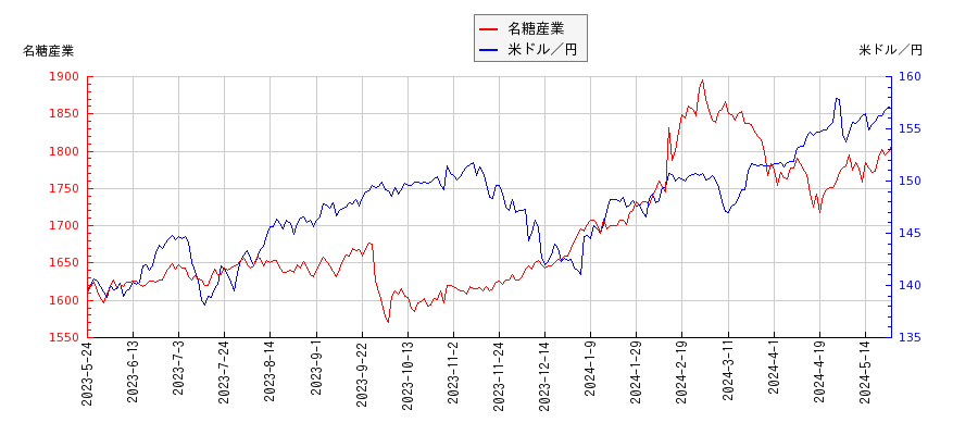 名糖産業と米ドル／円の相関性比較チャート