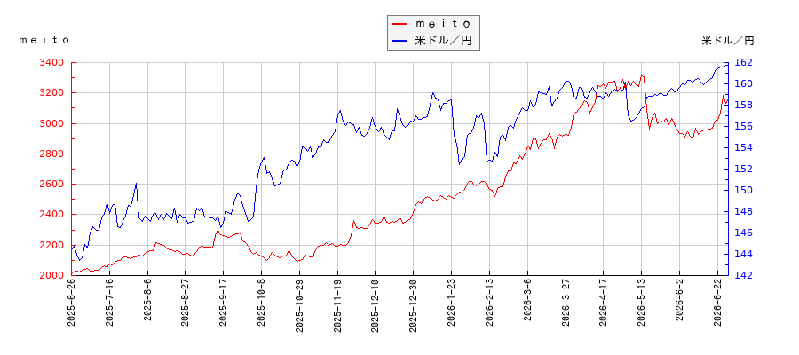 ｍｅｉｔｏと米ドル／円の相関性比較チャート