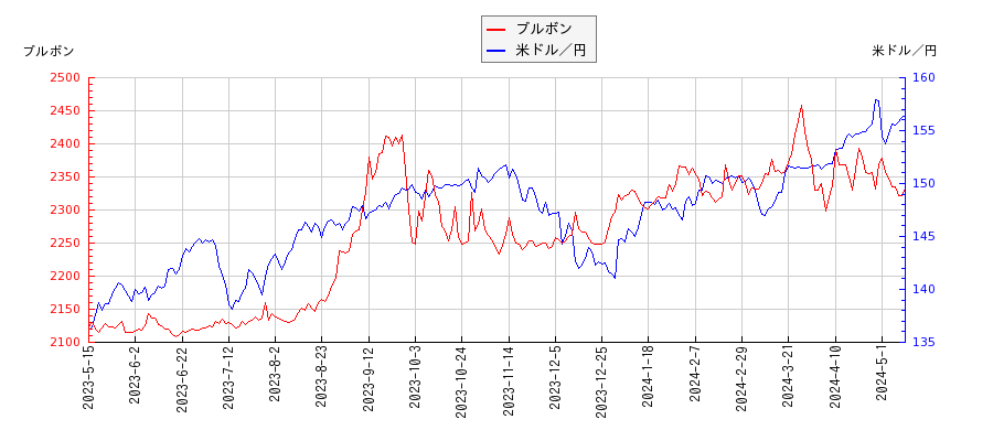 ブルボンと米ドル／円の相関性比較チャート