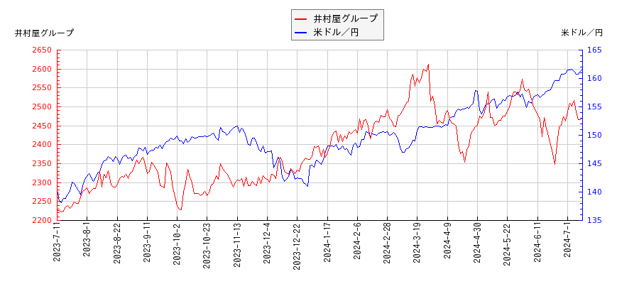 井村屋グループと米ドル／円の相関性比較チャート