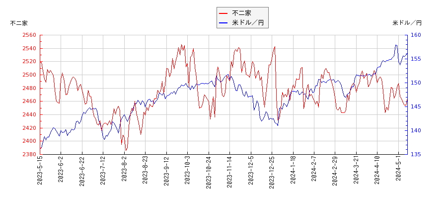 不二家と米ドル／円の相関性比較チャート