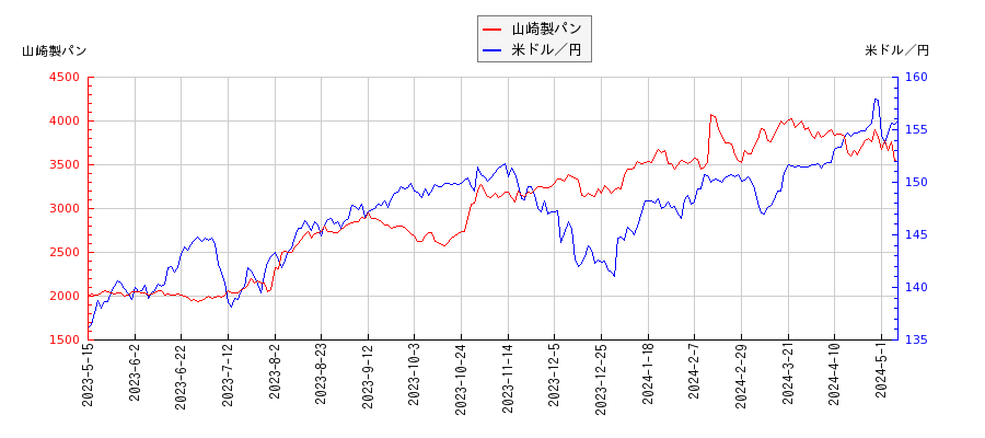 山崎製パンと米ドル／円の相関性比較チャート
