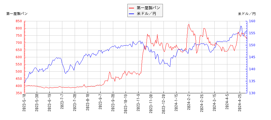 第一屋製パンと米ドル／円の相関性比較チャート