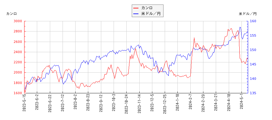 カンロと米ドル／円の相関性比較チャート