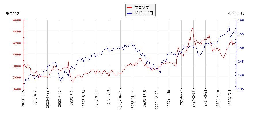 モロゾフと米ドル／円の相関性比較チャート