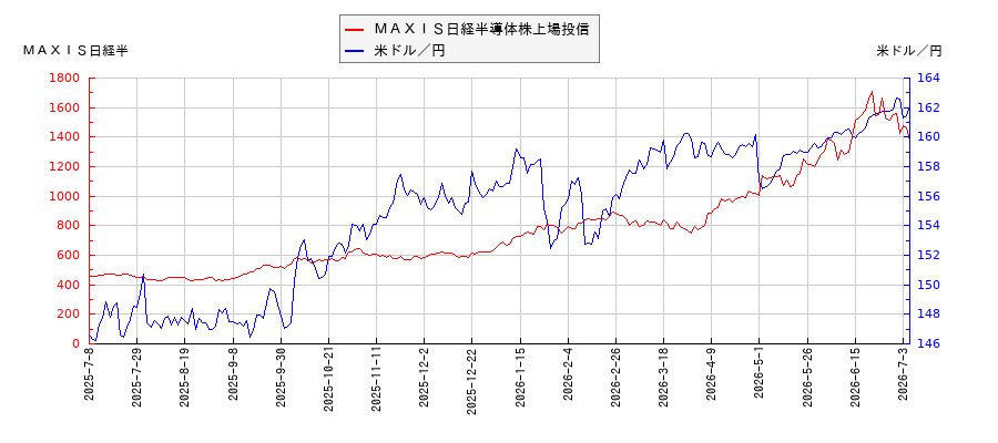 ＭＡＸＩＳ日経半導体株上場投信と米ドル／円の相関性比較チャート