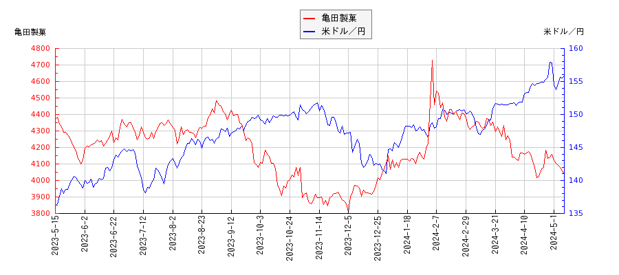 亀田製菓と米ドル／円の相関性比較チャート