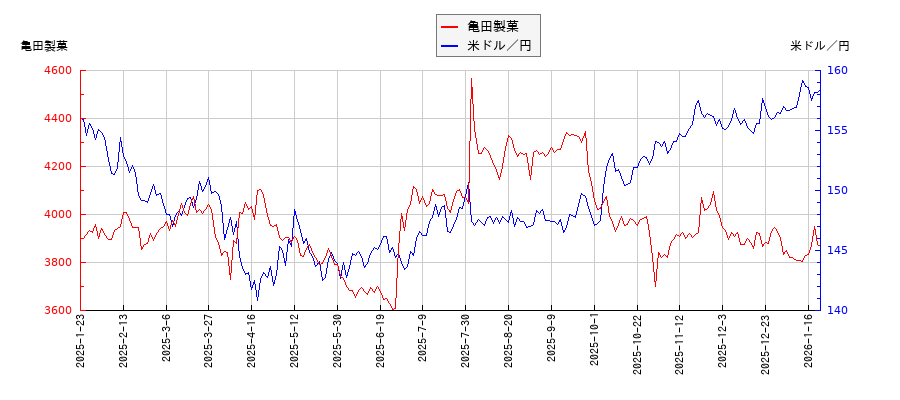 亀田製菓と米ドル／円の相関性比較チャート