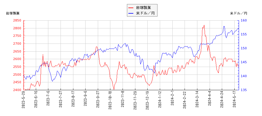 岩塚製菓と米ドル／円の相関性比較チャート