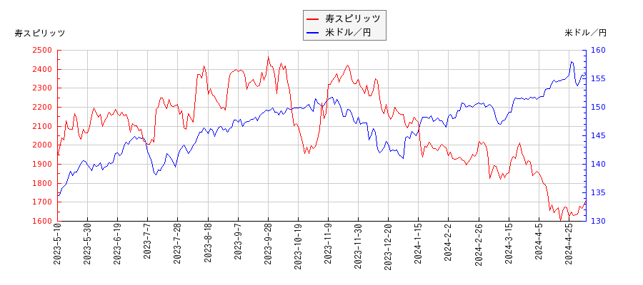 寿スピリッツと米ドル／円の相関性比較チャート