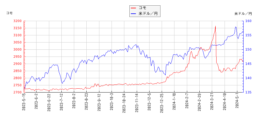 コモと米ドル／円の相関性比較チャート