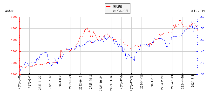 湖池屋と米ドル／円の相関性比較チャート