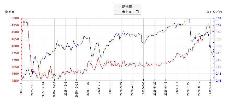湖池屋と米ドル／円の相関性比較チャート