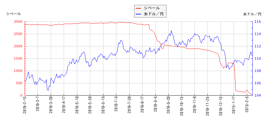 シベールと米ドル／円の相関性比較チャート