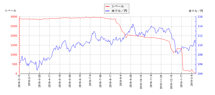 シベールと米ドル／円の相関性比較チャート