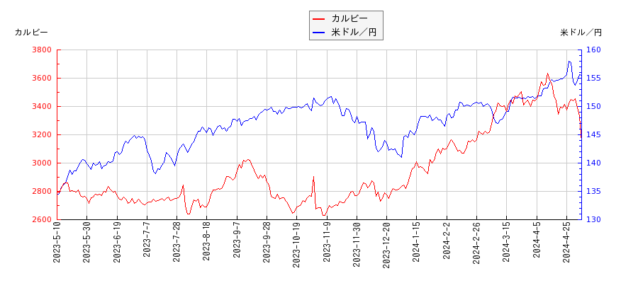 カルビーと米ドル／円の相関性比較チャート