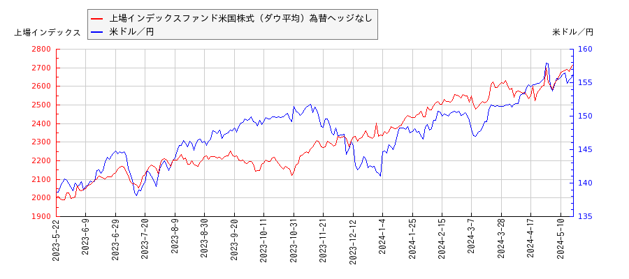 上場インデックスファンド米国株式（ダウ平均）為替ヘッジなしと米ドル／円の相関性比較チャート