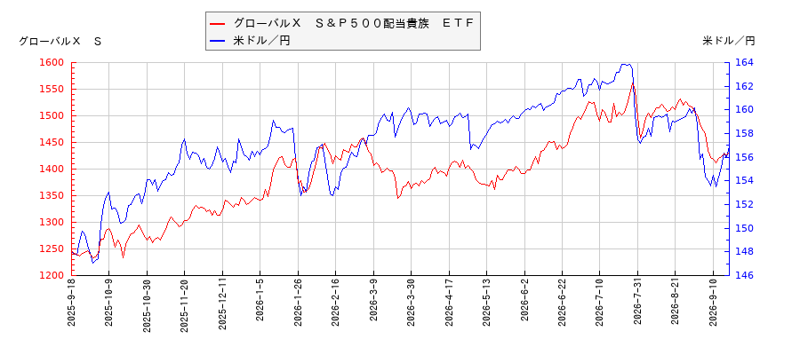 グローバルＸ　Ｓ＆Ｐ５００配当貴族　ＥＴＦと米ドル／円の相関性比較チャート