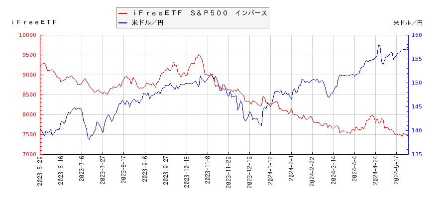 ｉＦｒｅｅＥＴＦ　Ｓ＆Ｐ５００　インバースと米ドル／円の相関性比較チャート