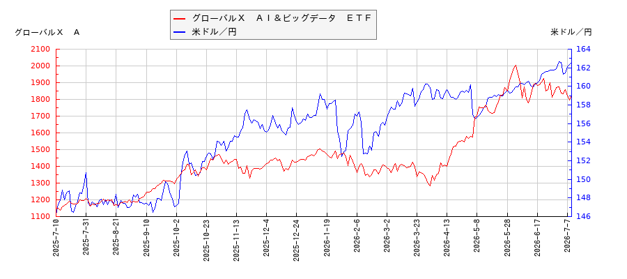 グローバルＸ　ＡＩ＆ビッグデータ　ＥＴＦと米ドル／円の相関性比較チャート