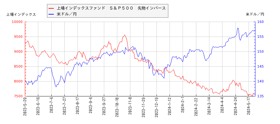 上場インデックスファンド　Ｓ＆Ｐ５００　先物インバースと米ドル／円の相関性比較チャート