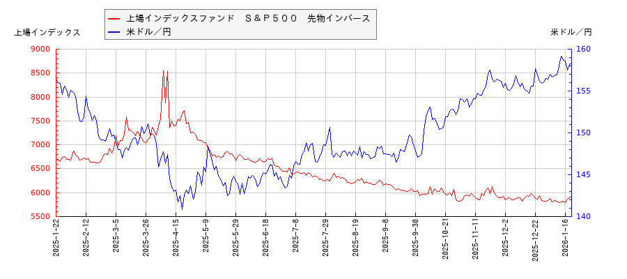 上場インデックスファンド　Ｓ＆Ｐ５００　先物インバースと米ドル／円の相関性比較チャート