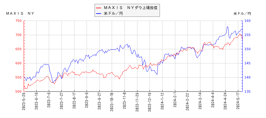 ＭＡＸＩＳ　ＮＹダウ上場投信と米ドル／円の相関性比較チャート