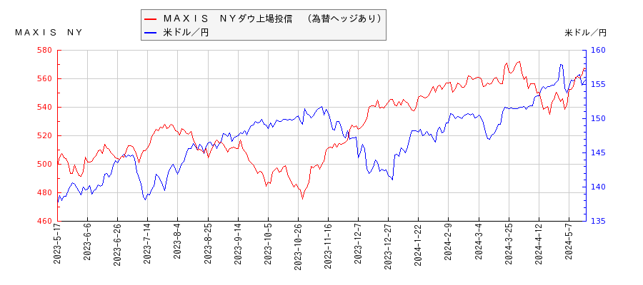 ＭＡＸＩＳ　ＮＹダウ上場投信　（為替ヘッジあり）と米ドル／円の相関性比較チャート