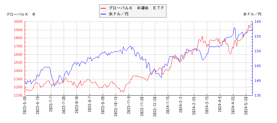 グローバルＸ　半導体　ＥＴＦと米ドル／円の相関性比較チャート