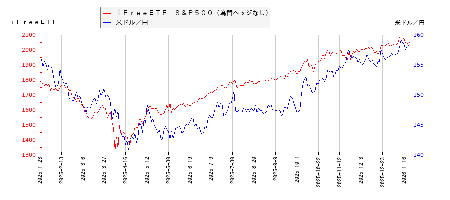 ｉＦｒｅｅＥＴＦ　Ｓ＆Ｐ５００（為替ヘッジなし）と米ドル／円の相関性比較チャート