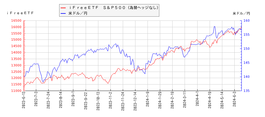ｉＦｒｅｅＥＴＦ　Ｓ＆Ｐ５００（為替ヘッジなし）と米ドル／円の相関性比較チャート