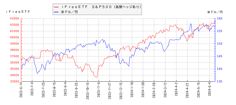 ｉＦｒｅｅＥＴＦ　Ｓ＆Ｐ５００（為替ヘッジあり）と米ドル／円の相関性比較チャート