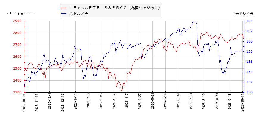ｉＦｒｅｅＥＴＦ　Ｓ＆Ｐ５００（為替ヘッジあり）と米ドル／円の相関性比較チャート
