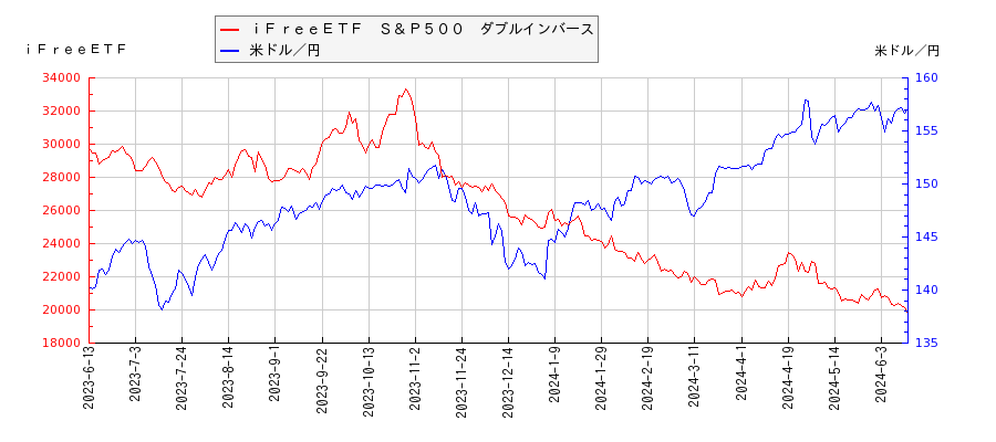 ｉＦｒｅｅＥＴＦ　Ｓ＆Ｐ５００　ダブルインバースと米ドル／円の相関性比較チャート