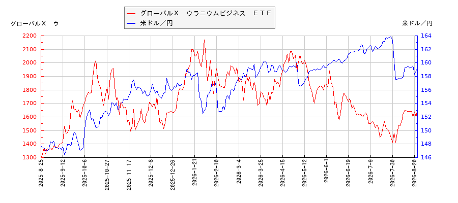 グローバルＸ　ウラニウムビジネス　ＥＴＦと米ドル／円の相関性比較チャート
