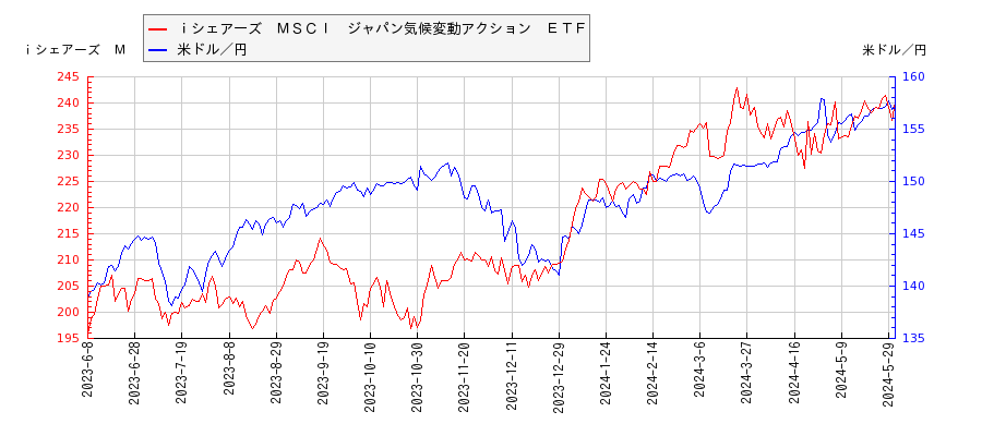 ｉシェアーズ　ＭＳＣＩ　ジャパン気候変動アクション　ＥＴＦと米ドル／円の相関性比較チャート