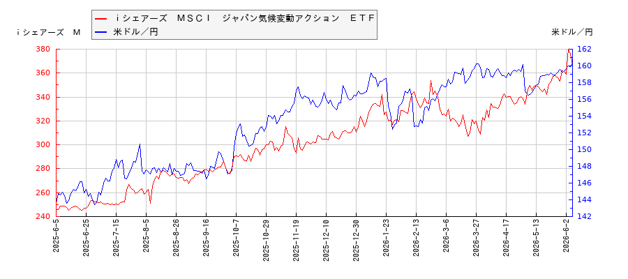 ｉシェアーズ　ＭＳＣＩ　ジャパン気候変動アクション　ＥＴＦと米ドル／円の相関性比較チャート