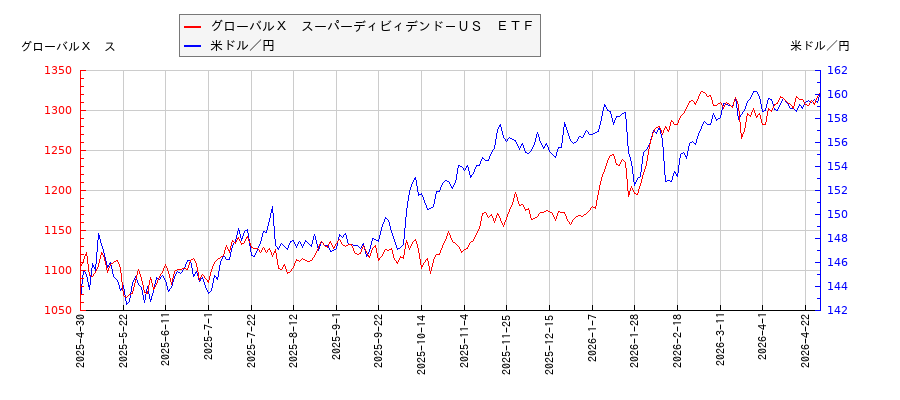 グローバルＸ　スーパーディビィデンド－ＵＳ　ＥＴＦと米ドル／円の相関性比較チャート