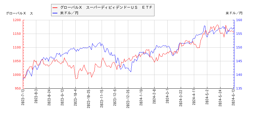 グローバルＸ　スーパーディビィデンド－ＵＳ　ＥＴＦと米ドル／円の相関性比較チャート