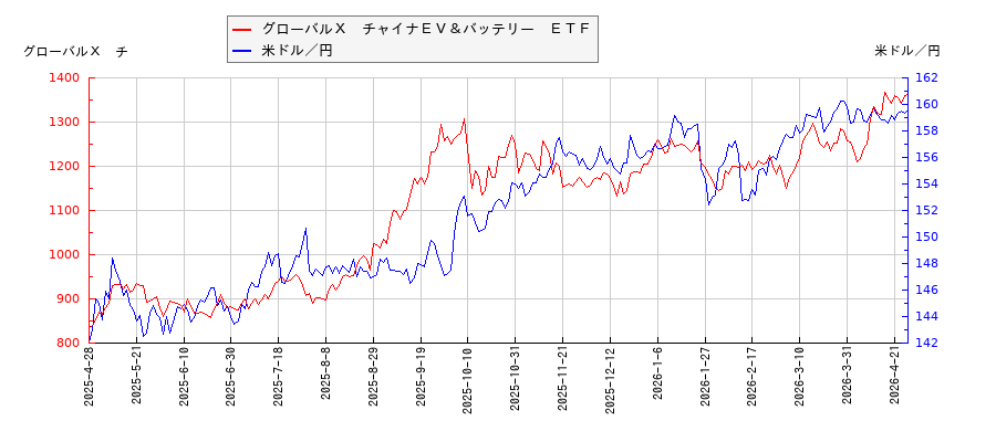 グローバルＸ　チャイナＥＶ＆バッテリー　ＥＴＦと米ドル／円の相関性比較チャート