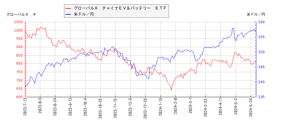 グローバルＸ　チャイナＥＶ＆バッテリー　ＥＴＦと米ドル／円の相関性比較チャート