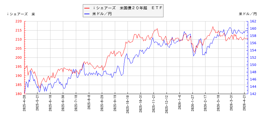ｉシェアーズ　米国債２０年超　ＥＴＦと米ドル／円の相関性比較チャート
