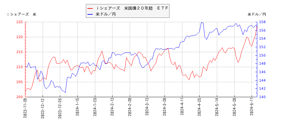 ｉシェアーズ　米国債２０年超　ＥＴＦと米ドル／円の相関性比較チャート