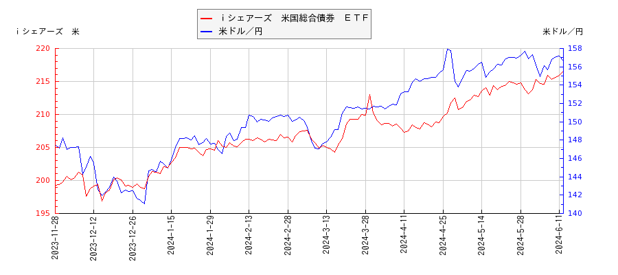ｉシェアーズ　米国総合債券　ＥＴＦと米ドル／円の相関性比較チャート