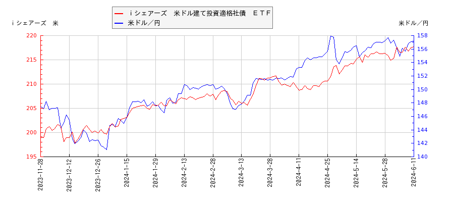 ｉシェアーズ　米ドル建て投資適格社債　ＥＴＦと米ドル／円の相関性比較チャート