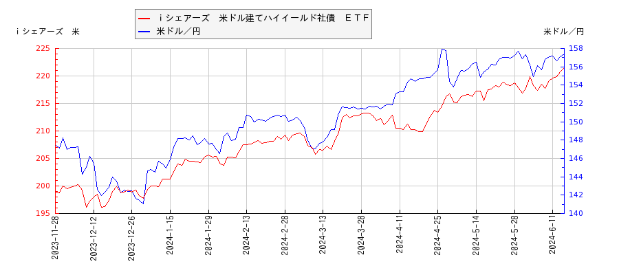 ｉシェアーズ　米ドル建てハイイールド社債　ＥＴＦと米ドル／円の相関性比較チャート